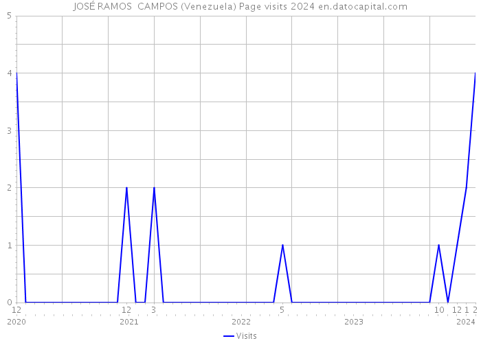 JOSÉ RAMOS CAMPOS (Venezuela) Page visits 2024 