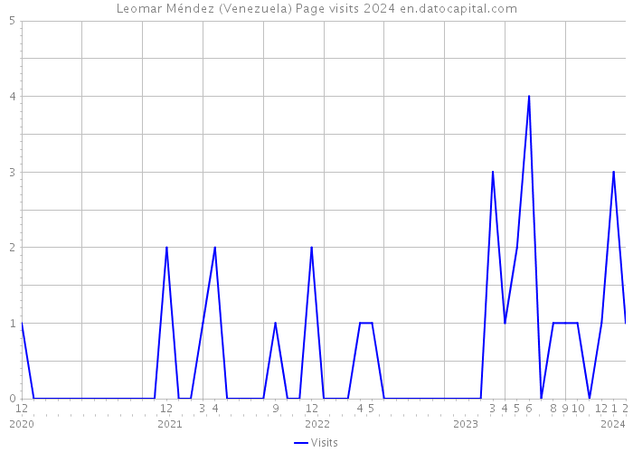 Leomar Méndez (Venezuela) Page visits 2024 