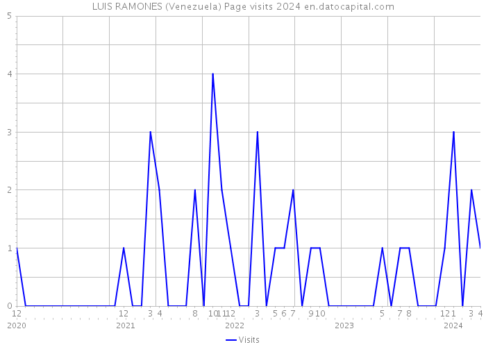 LUIS RAMONES (Venezuela) Page visits 2024 