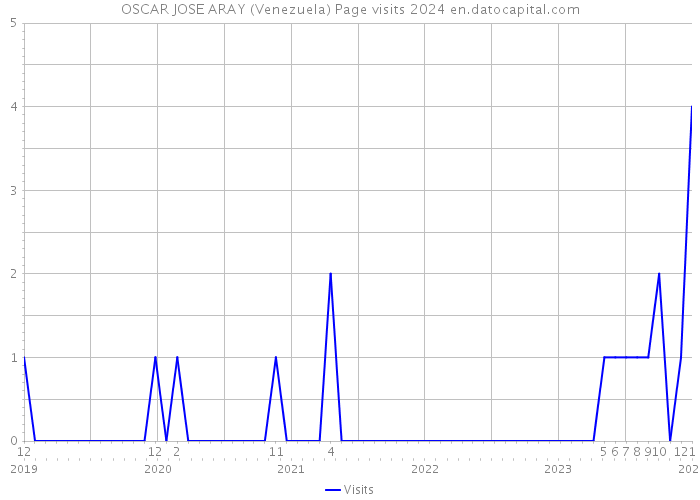 OSCAR JOSE ARAY (Venezuela) Page visits 2024 