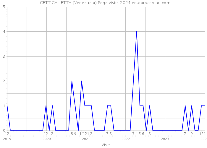 LICETT GALIETTA (Venezuela) Page visits 2024 