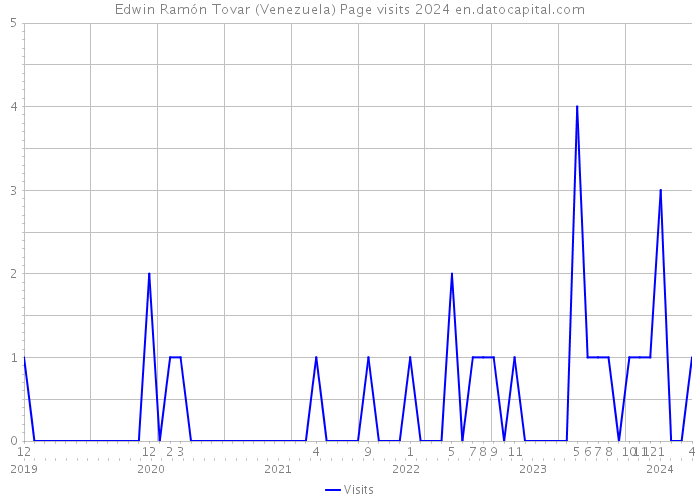 Edwin Ramón Tovar (Venezuela) Page visits 2024 