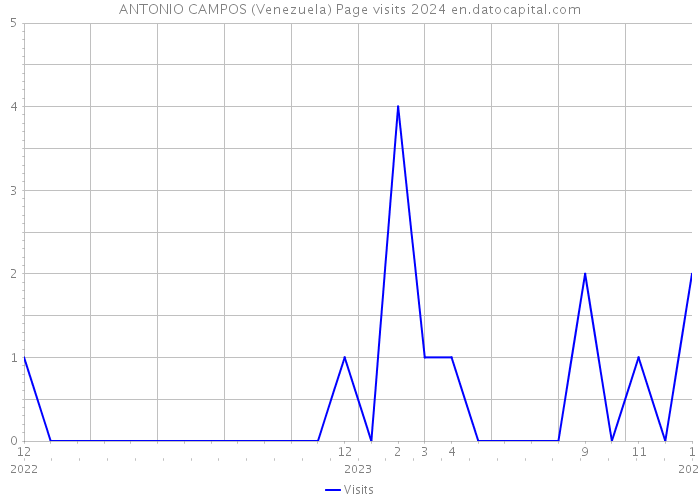ANTONIO CAMPOS (Venezuela) Page visits 2024 