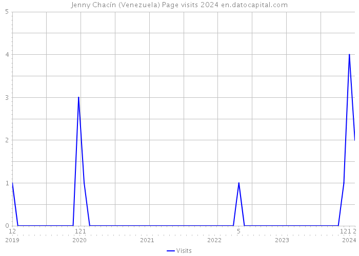 Jenny Chacín (Venezuela) Page visits 2024 