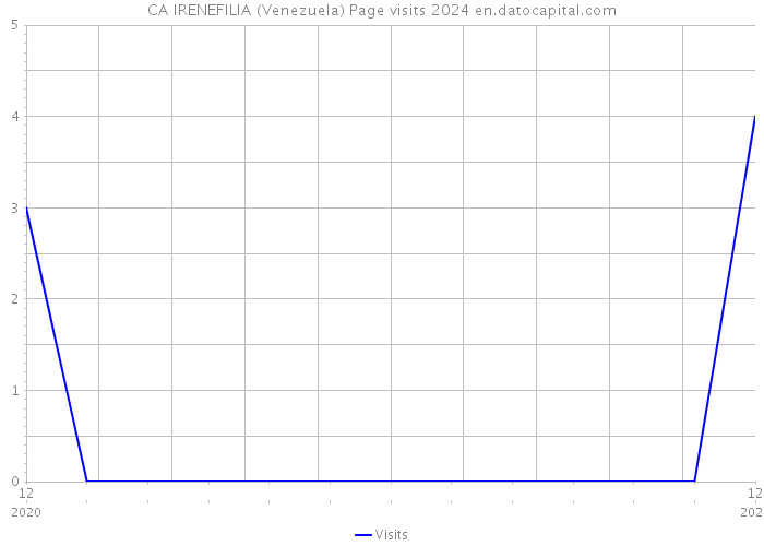 CA IRENEFILIA (Venezuela) Page visits 2024 