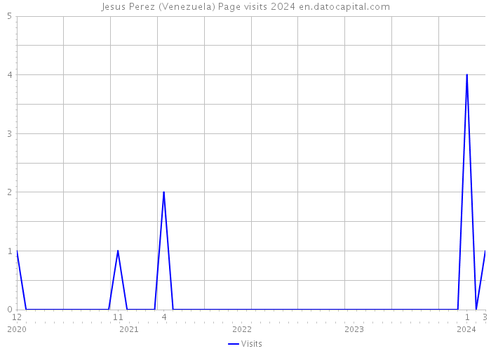Jesus Perez (Venezuela) Page visits 2024 