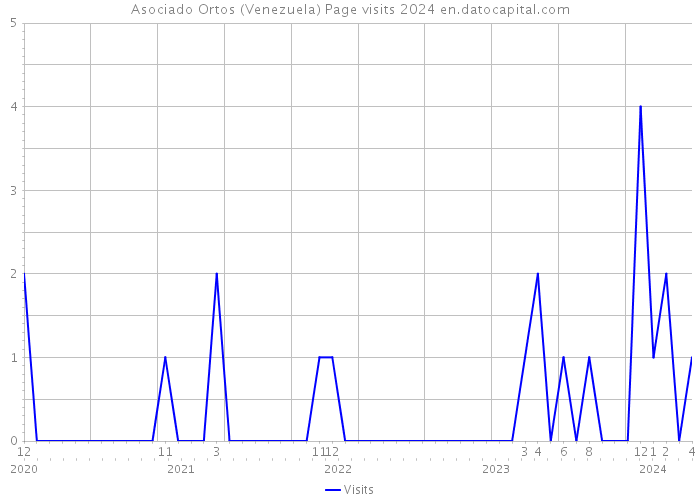 Asociado Ortos (Venezuela) Page visits 2024 