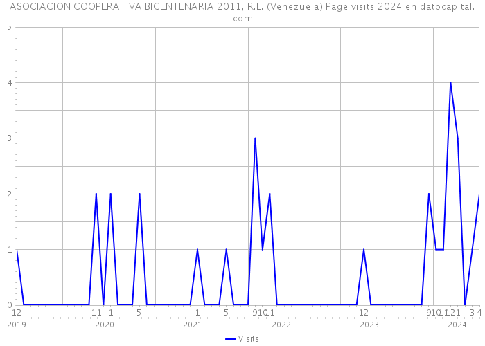 ASOCIACION COOPERATIVA BICENTENARIA 2011, R.L. (Venezuela) Page visits 2024 