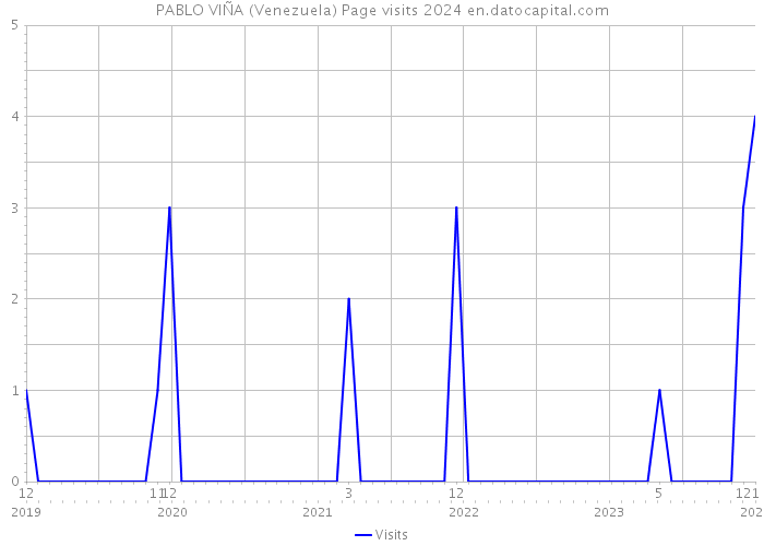 PABLO VIÑA (Venezuela) Page visits 2024 