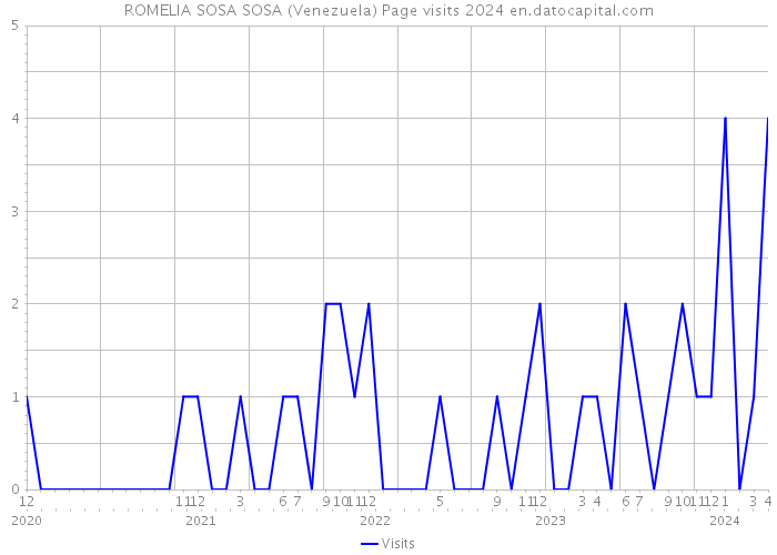 ROMELIA SOSA SOSA (Venezuela) Page visits 2024 