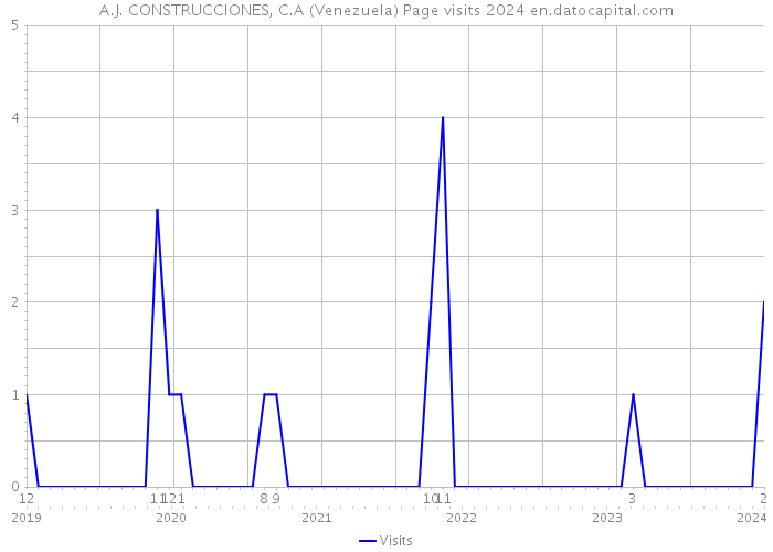 A.J. CONSTRUCCIONES, C.A (Venezuela) Page visits 2024 