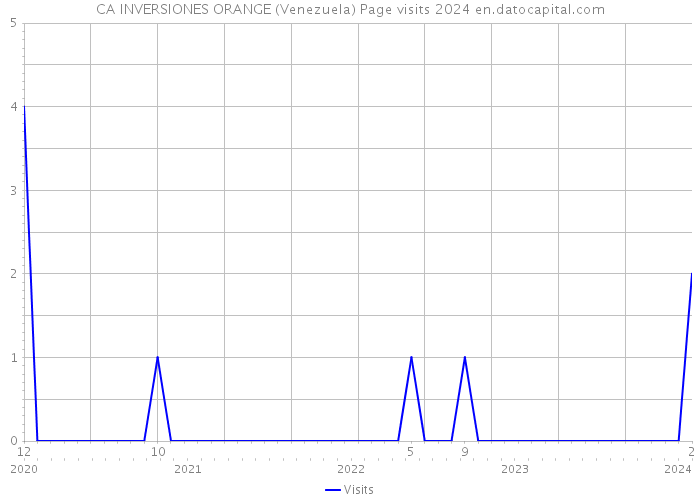 CA INVERSIONES ORANGE (Venezuela) Page visits 2024 