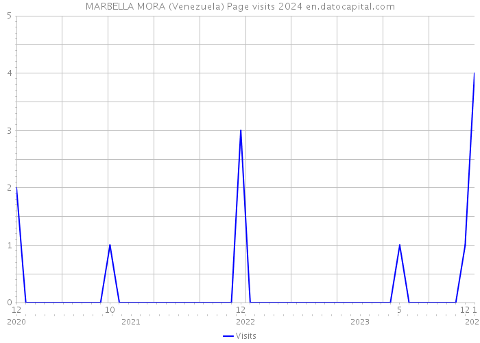 MARBELLA MORA (Venezuela) Page visits 2024 