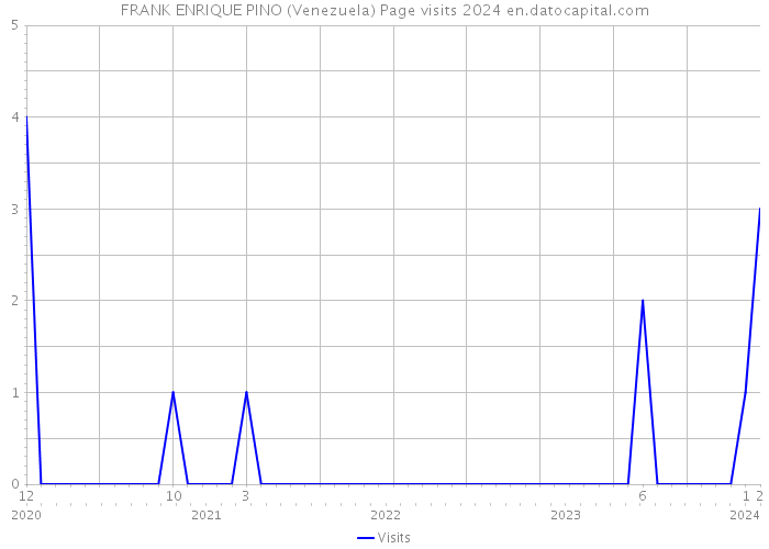 FRANK ENRIQUE PINO (Venezuela) Page visits 2024 
