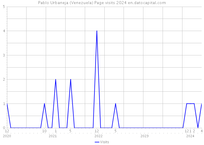 Pablo Urbaneja (Venezuela) Page visits 2024 