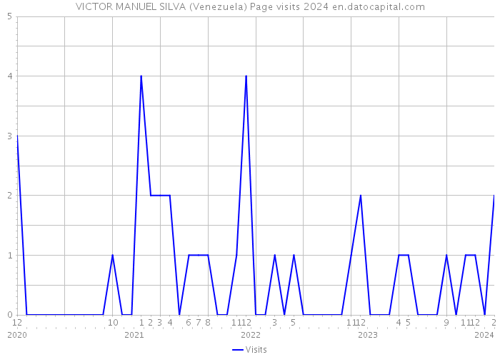 VICTOR MANUEL SILVA (Venezuela) Page visits 2024 
