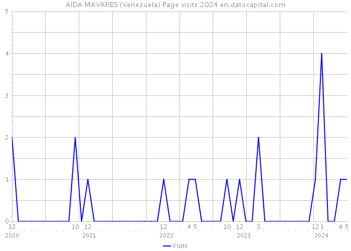 AIDA MAVARES (Venezuela) Page visits 2024 