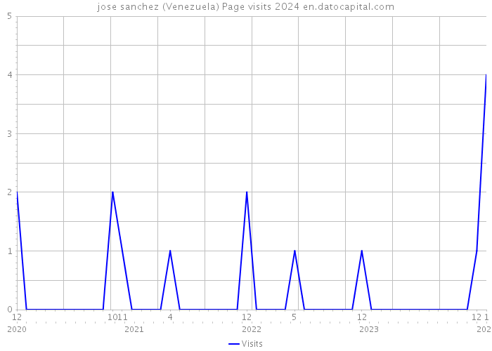 jose sanchez (Venezuela) Page visits 2024 