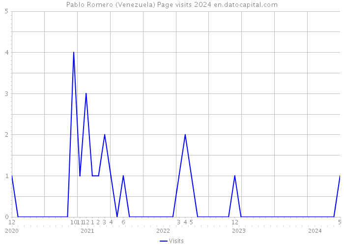 Pablo Romero (Venezuela) Page visits 2024 