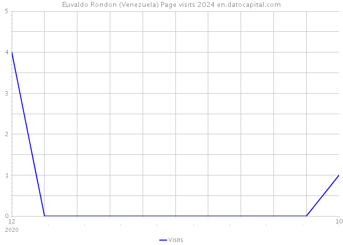 Euvaldo Rondon (Venezuela) Page visits 2024 