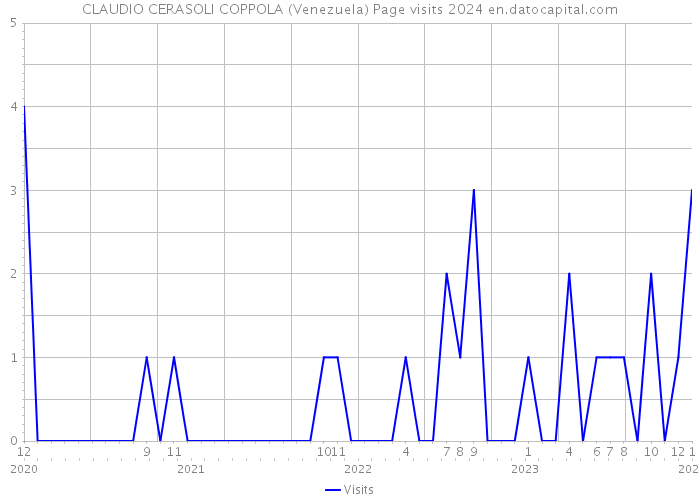 CLAUDIO CERASOLI COPPOLA (Venezuela) Page visits 2024 