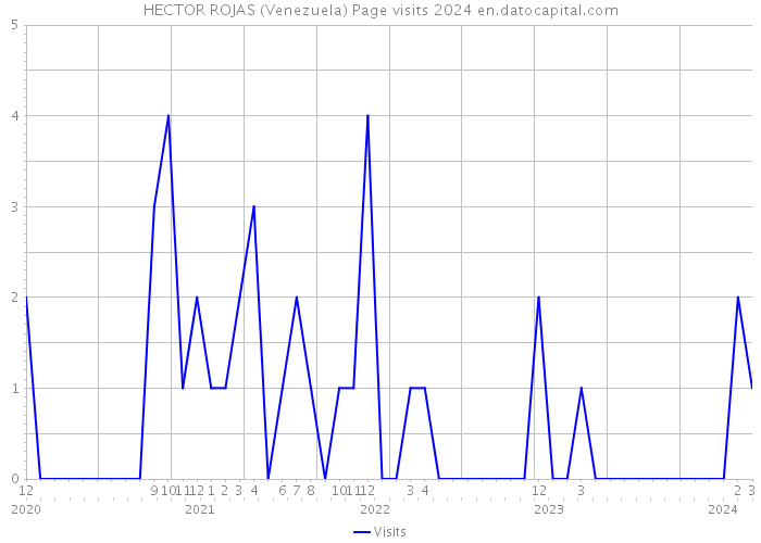 HECTOR ROJAS (Venezuela) Page visits 2024 
