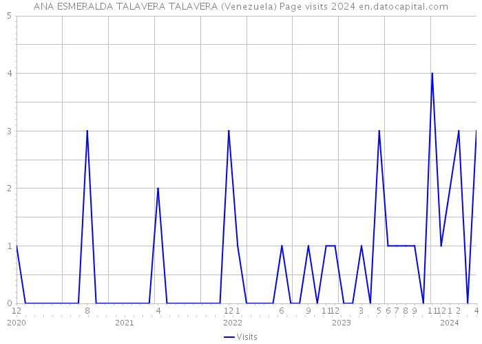 ANA ESMERALDA TALAVERA TALAVERA (Venezuela) Page visits 2024 