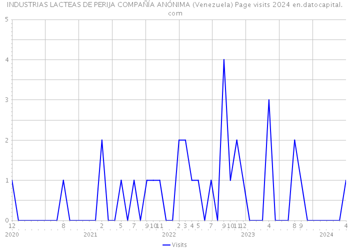 INDUSTRIAS LACTEAS DE PERIJA COMPAÑÍA ANÓNIMA (Venezuela) Page visits 2024 
