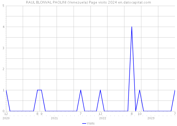 RAUL BLONVAL PAOLINI (Venezuela) Page visits 2024 