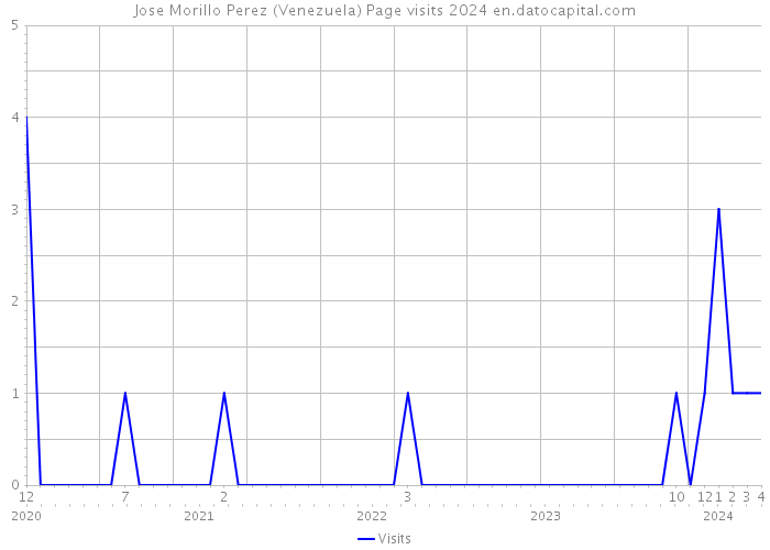 Jose Morillo Perez (Venezuela) Page visits 2024 
