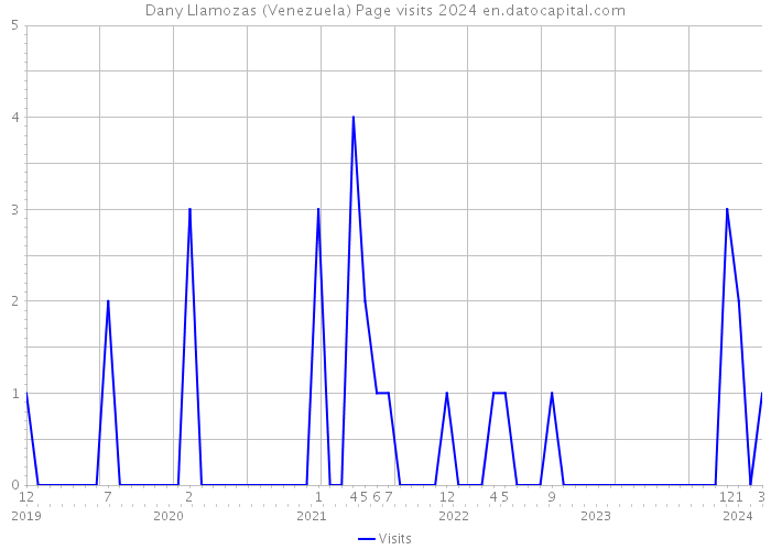 Dany Llamozas (Venezuela) Page visits 2024 