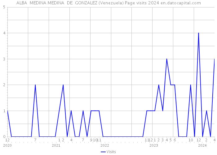 ALBA MEDINA MEDINA DE GONZALEZ (Venezuela) Page visits 2024 