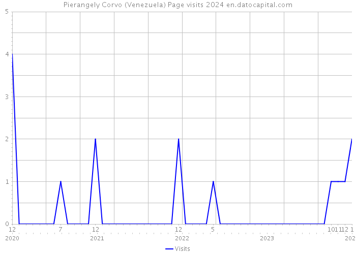 Pierangely Corvo (Venezuela) Page visits 2024 