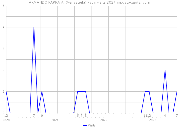 ARMANDO PARRA A. (Venezuela) Page visits 2024 