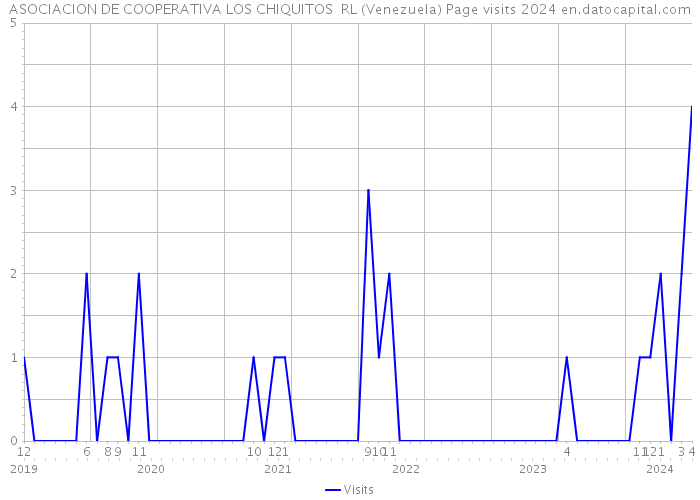 ASOCIACION DE COOPERATIVA LOS CHIQUITOS RL (Venezuela) Page visits 2024 