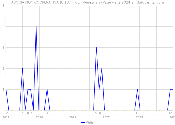 ASOCIACION COOPERATIVA JG 1377,R.L. (Venezuela) Page visits 2024 