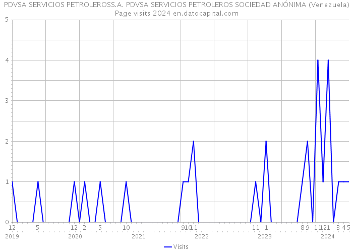  PDVSA SERVICIOS PETROLEROSS.A. PDVSA SERVICIOS PETROLEROS SOCIEDAD ANÓNIMA (Venezuela) Page visits 2024 