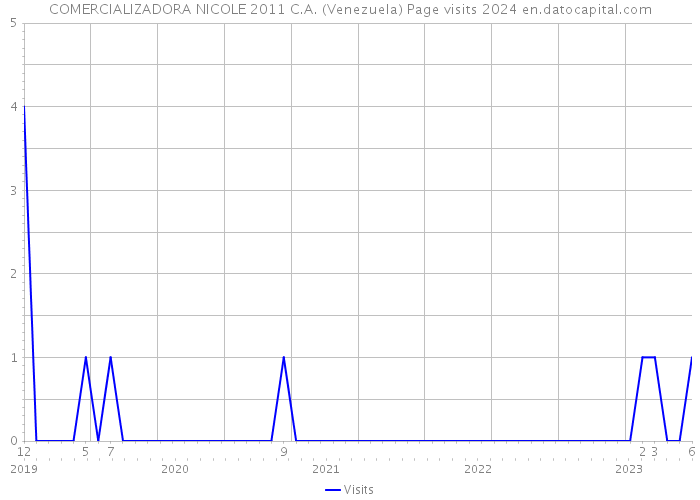 COMERCIALIZADORA NICOLE 2011 C.A. (Venezuela) Page visits 2024 