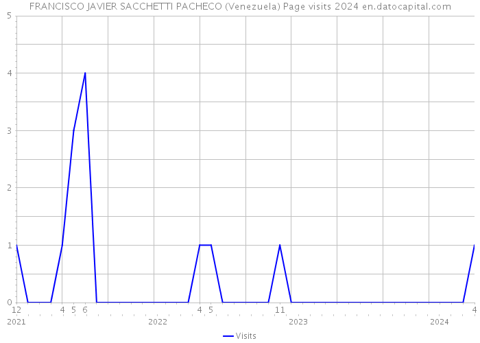FRANCISCO JAVIER SACCHETTI PACHECO (Venezuela) Page visits 2024 