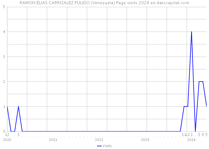 RAMON ELIAS CARRIZALEZ PULIDO (Venezuela) Page visits 2024 