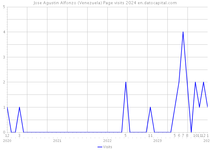 Jose Agustin Alfonzo (Venezuela) Page visits 2024 