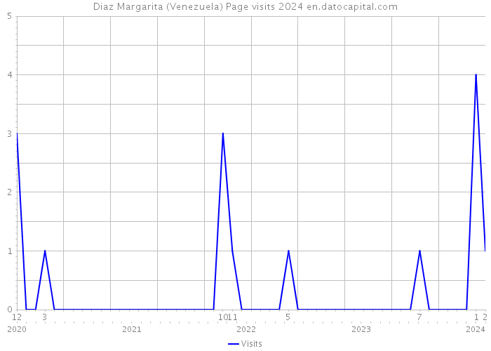 Diaz Margarita (Venezuela) Page visits 2024 