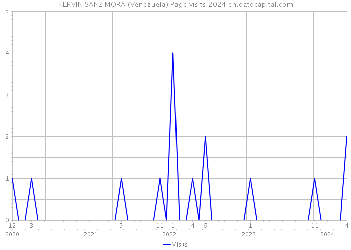 KERVIN SANZ MORA (Venezuela) Page visits 2024 