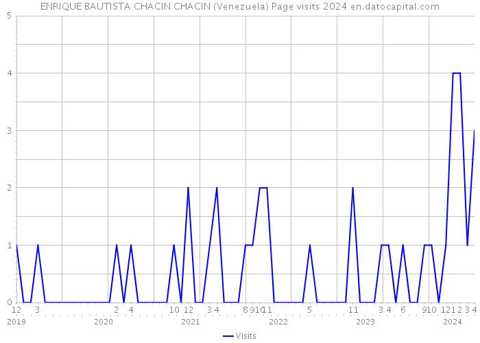 ENRIQUE BAUTISTA CHACIN CHACIN (Venezuela) Page visits 2024 
