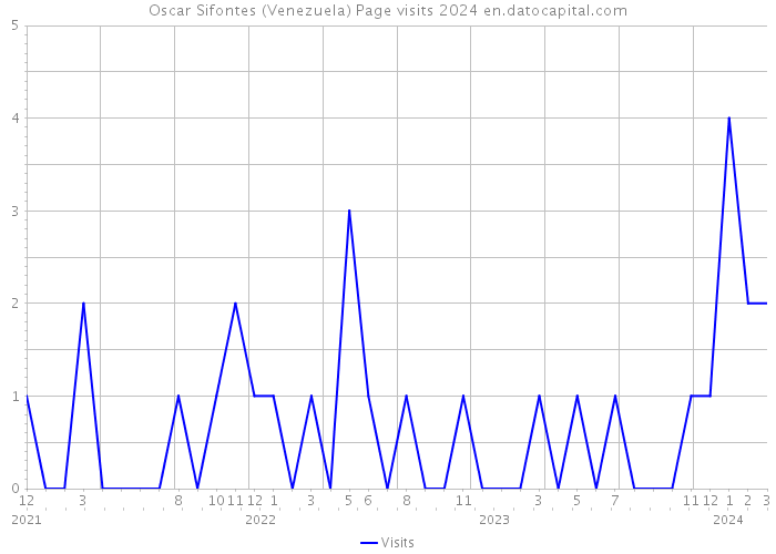 Oscar Sifontes (Venezuela) Page visits 2024 