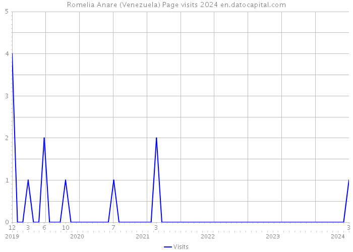Romelia Anare (Venezuela) Page visits 2024 