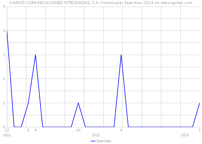 KAIROS COMUNICACIONES INTEGRADAS, C.A (Venezuela) Searches 2024 