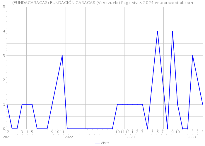 (FUNDACARACAS) FUNDACIÓN CARACAS (Venezuela) Page visits 2024 