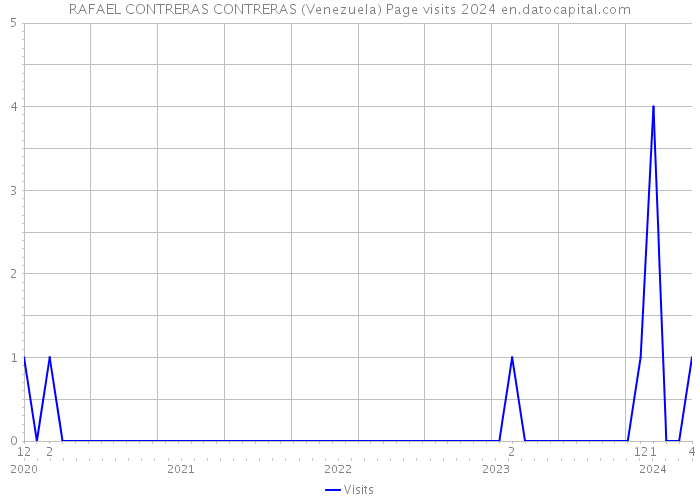 RAFAEL CONTRERAS CONTRERAS (Venezuela) Page visits 2024 