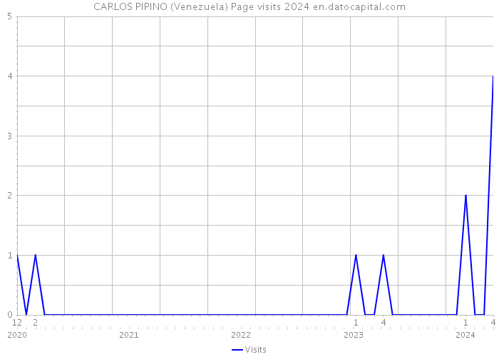 CARLOS PIPINO (Venezuela) Page visits 2024 